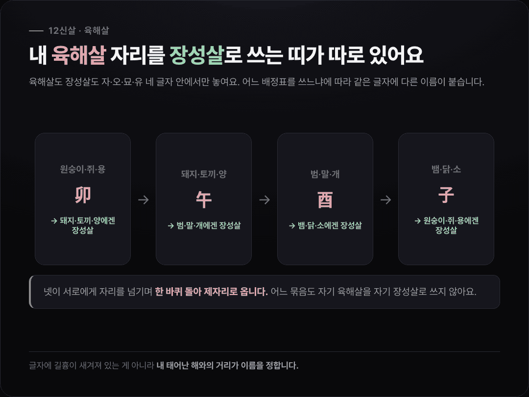 네 삼합 묶음의 육해살 자리 묘·오·유·자를 가로로 늘어놓고, 각 자리가 다음 묶음에서 장성살로 바뀌며 넘어가는 것을 화살표로 이은 카드