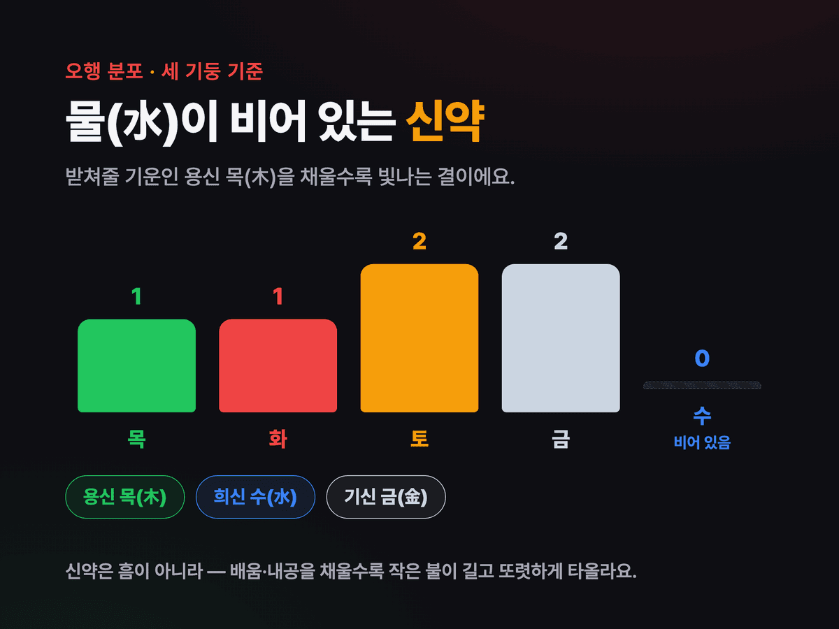 윤가이 오행 분포 — 목 1, 화 1, 토 2, 금 2, 수 0. 용신 목
