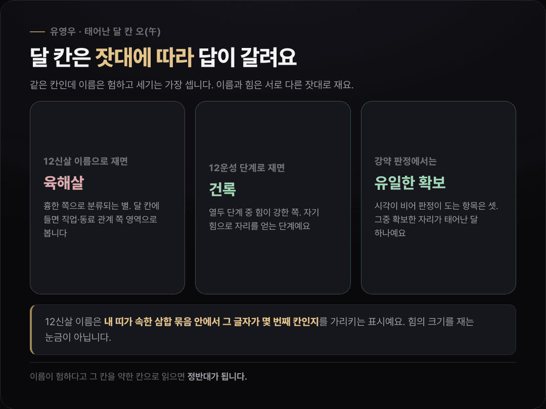 태어난 달 칸 하나를 12신살·12운성·강약 세 가지 잣대로 각각 재었을 때 육해살·건록·유일한 확보 자리로 결과가 갈리는 것을 나란히 보여 주는 카드