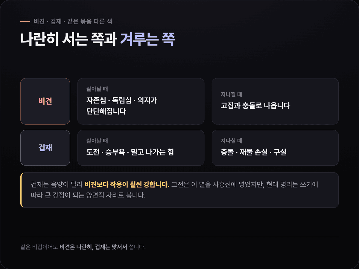 비견과 겁재의 결을 나란히 비교한 카드 — 비견은 자존심·독립·의지와 고집·충돌, 겁재는 도전·승부욕·추진력과 충돌·재물 손실·구설로 정리