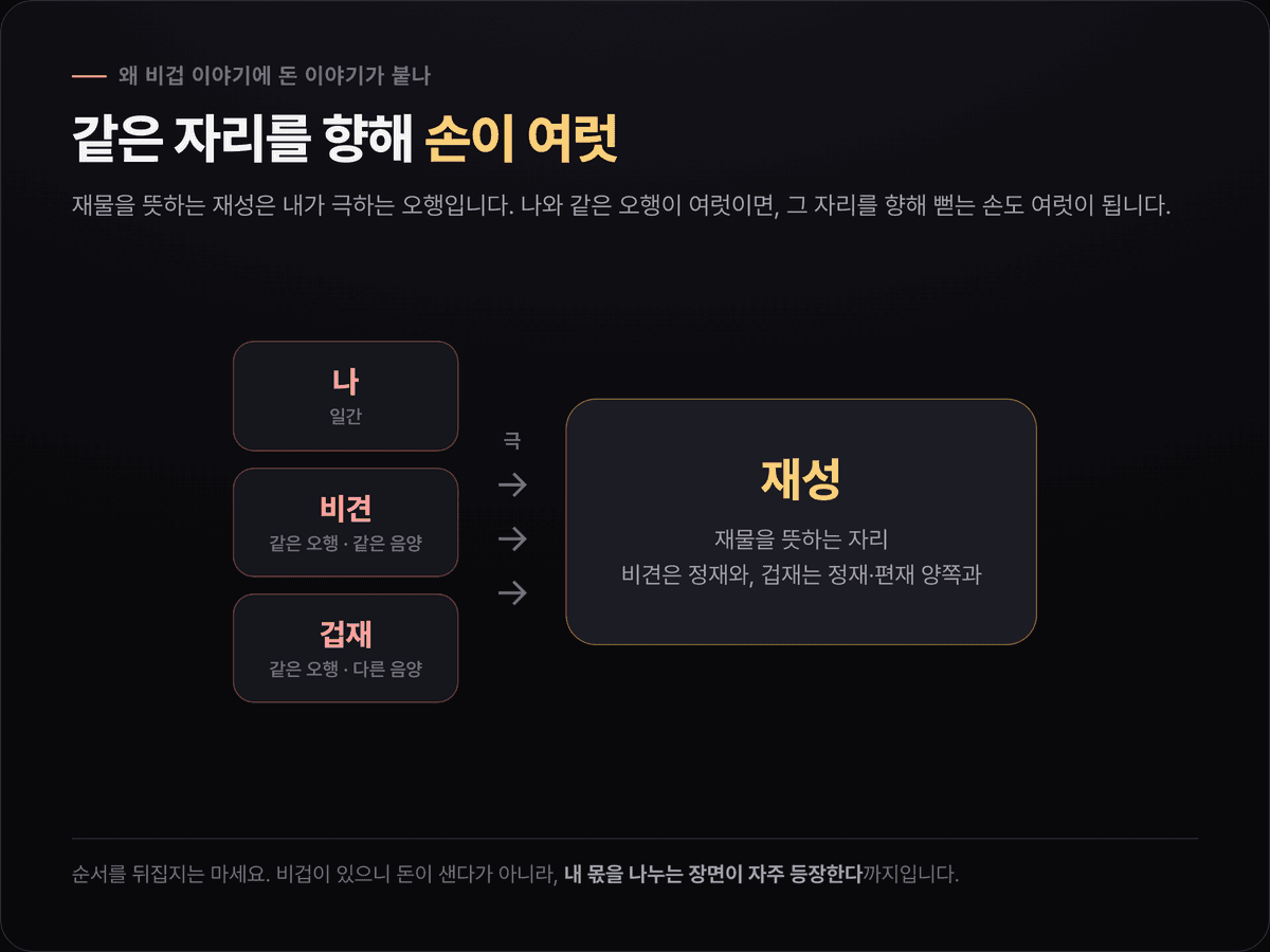 비겁과 재성이 부딪히는 구조 도표 — 나와 같은 오행인 비겁이 여럿일수록 내가 극하는 재성 자리를 나누어 갖게 되는 관계