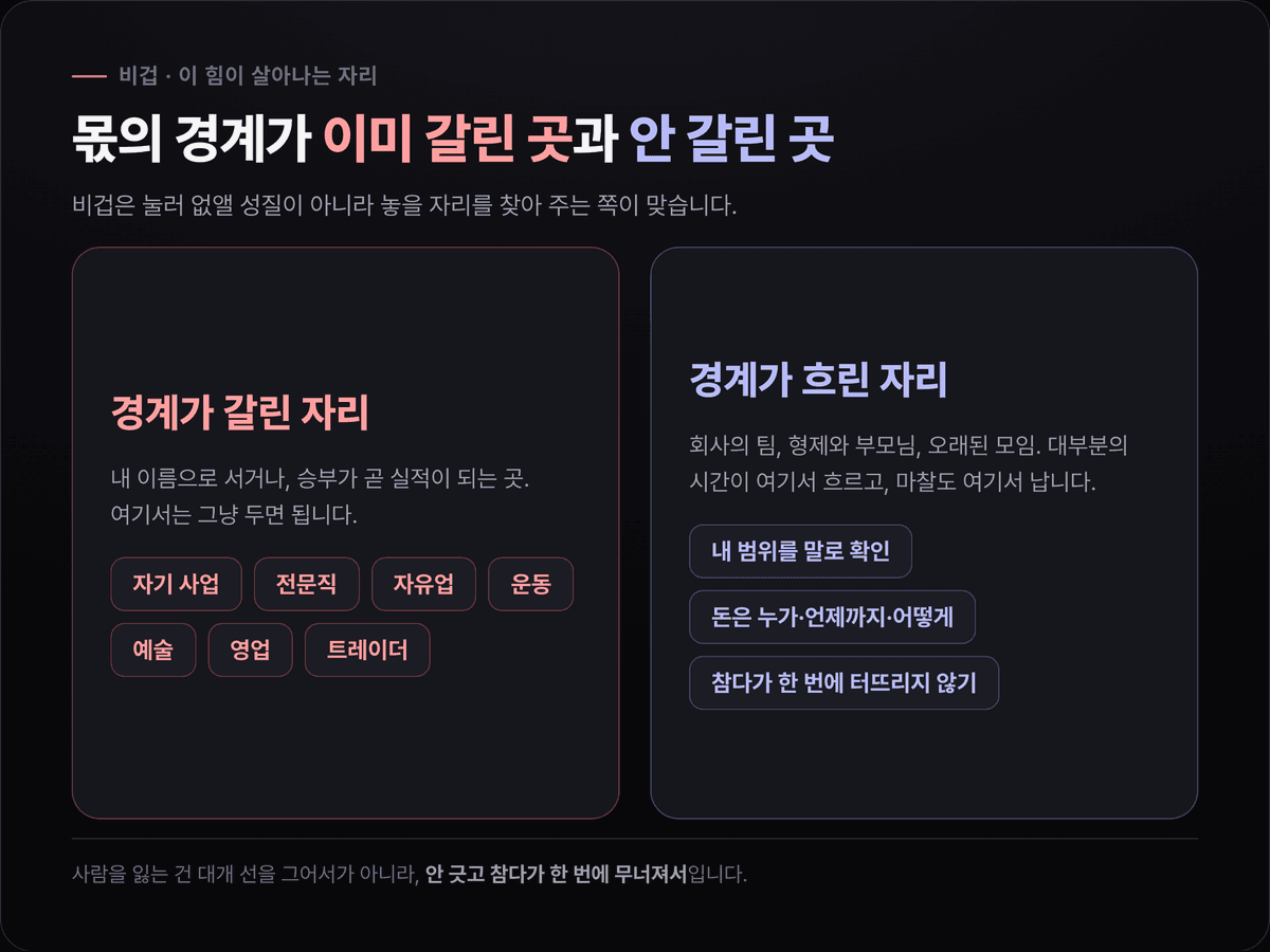 몫의 경계가 이미 갈린 자리와 안 갈린 자리를 나눈 카드 — 왼쪽은 자기 사업·전문직·자유업·운동·예술·영업·트레이더, 오른쪽은 회사·형제·모임에서 경계를 만드는 방법