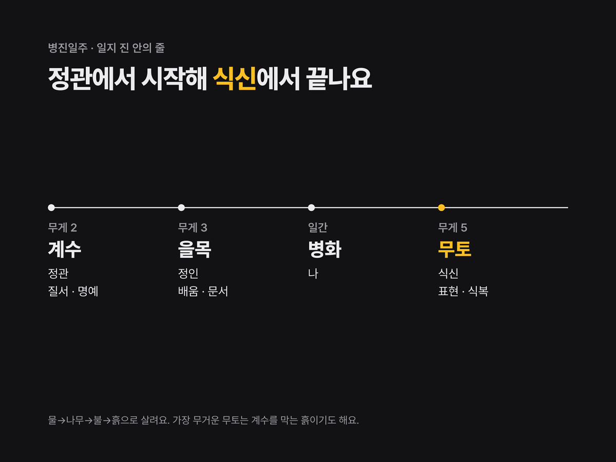 병진일주의 일지 진 안에서 정관 계수가 정인 을목을, 을목이 일간 병화를, 병화가 식신 무토를 차례로 살리는 상생의 줄과 무게 2·3·5를 나타낸 도식