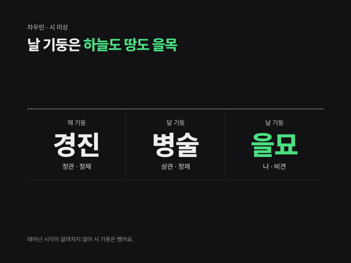차우민의 해 경진·달 병술·날 을묘 세 기둥과 각 칸의 십성(정관·정재·상관·정재·비견)을 정리한 미니멀 다크 원국 카드. 시 기둥은 미상으로 비움