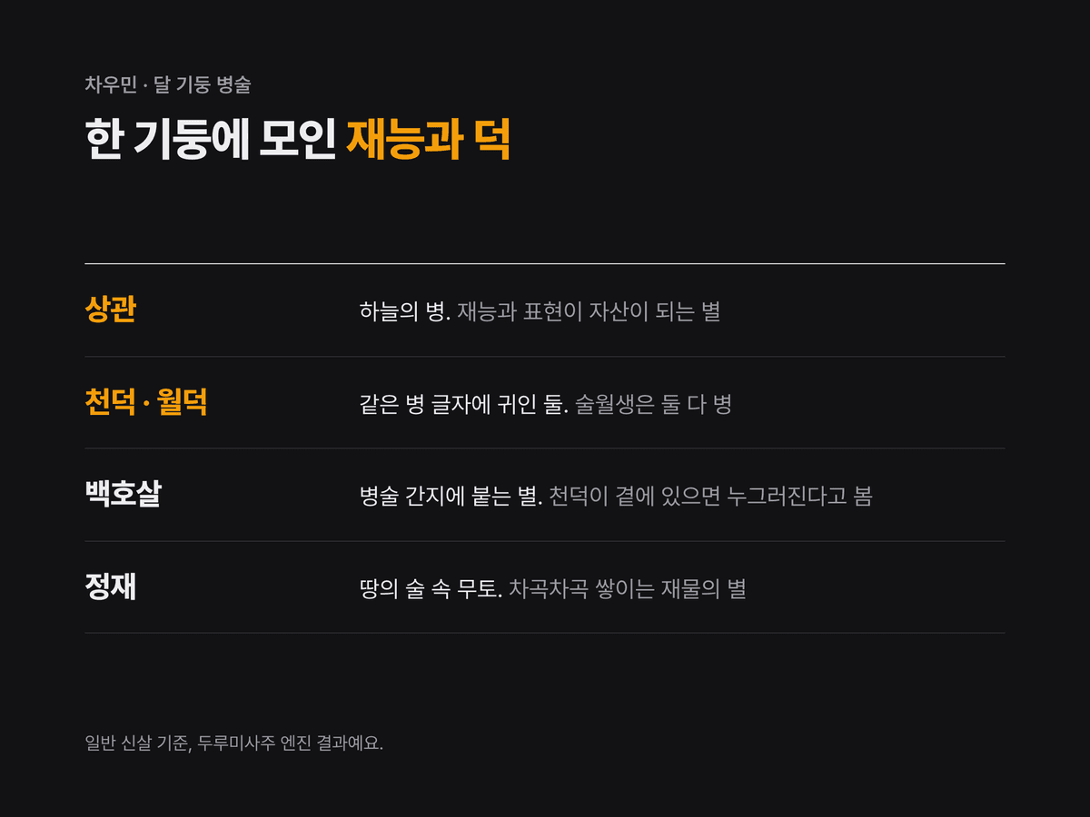 달 기둥 병술 한 칸에 겹친 상관, 천덕귀인·월덕귀인, 백호살, 정재를 네 줄 목록으로 정리한 미니멀 다크 카드