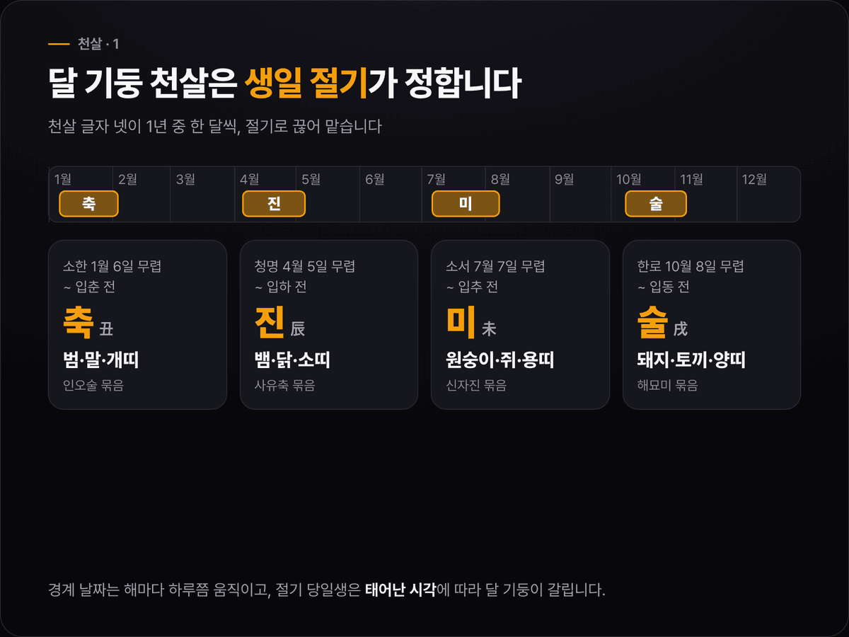 1월부터 12월까지 이어진 달력 띠 위에 소한~입춘 전, 청명~입하 전, 소서~입추 전, 한로~입동 전 네 구간을 표시하고 각 구간에 축·진·미·술 글자와 그 달이 천살인 띠를 적은 도식