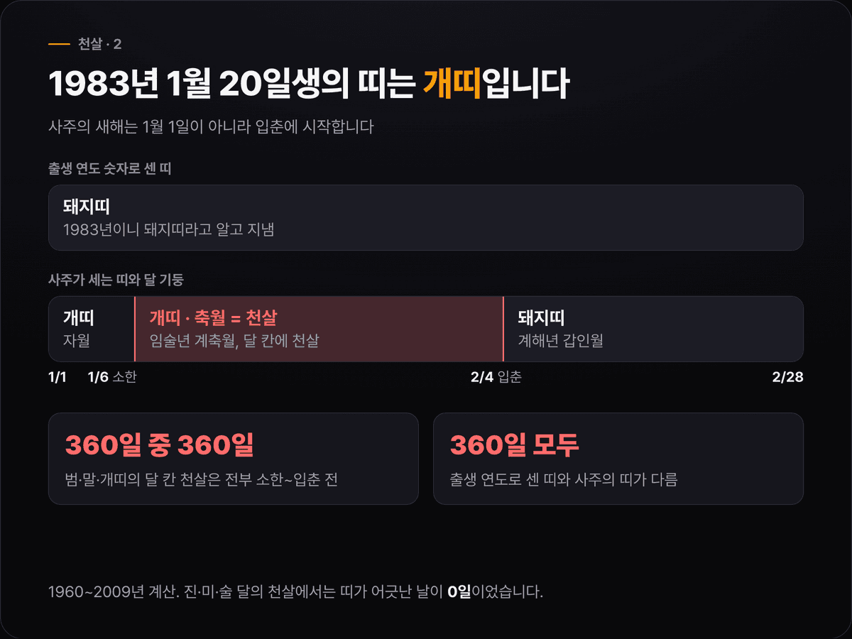 1983년 1월 1일부터 2월 말까지의 날짜 띠에 소한과 입춘을 표시하고, 소한~입춘 전 구간은 사주로 임술년 개띠·달 기둥 축·천살, 입춘 뒤는 계해년 돼지띠로 나뉘는 것을 보여 주는 도식