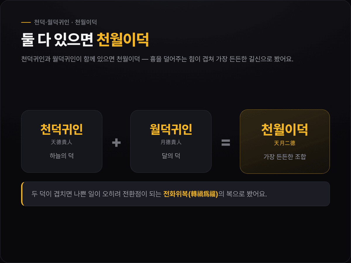 천덕귀인과 월덕귀인이 함께 있는 천월이덕을 설명한 이미지 — 하늘의 덕과 달의 덕이 겹쳐 흉을 크게 덜어주고 전화위복의 힘이 된다는 개념