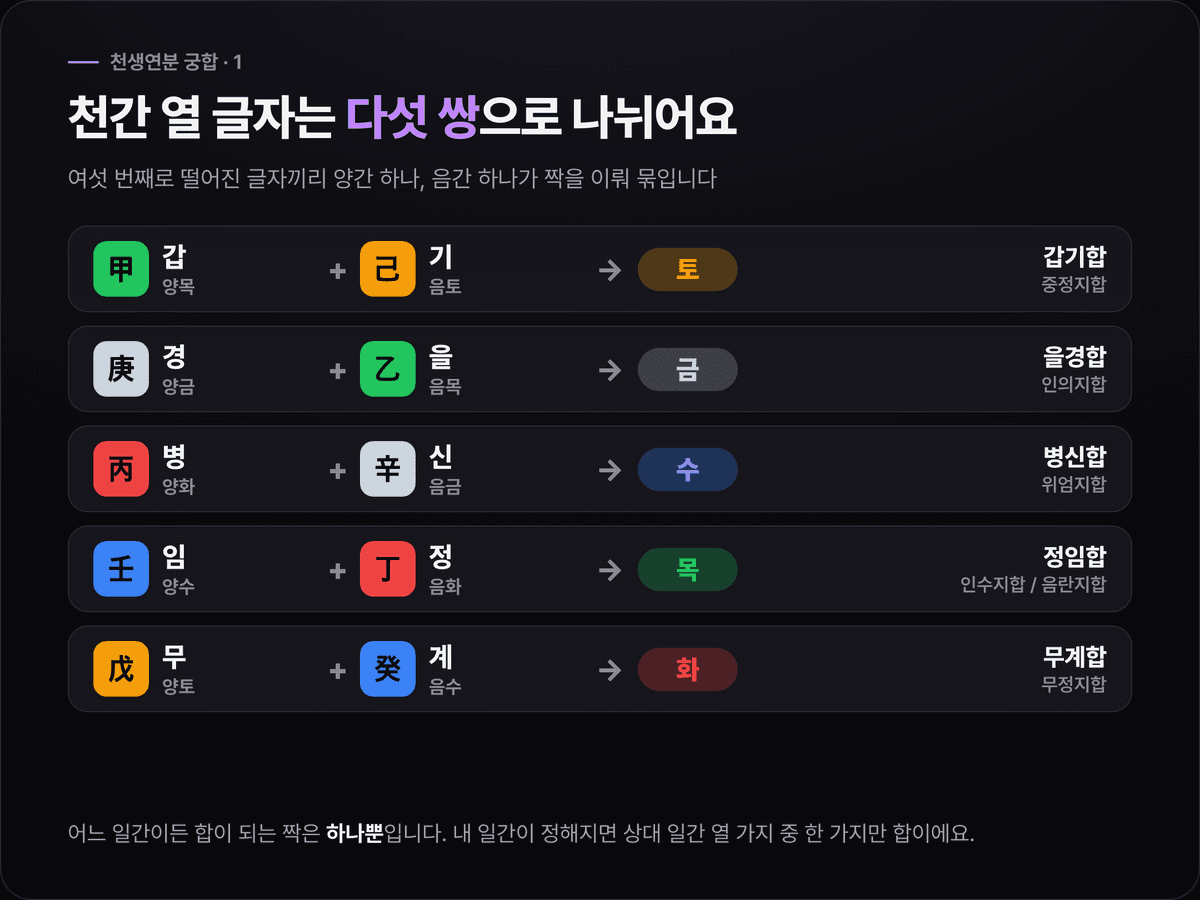 천간 열 글자를 양간 하나와 음간 하나씩 다섯 쌍으로 묶은 다크 카드 — 갑기합(토·중정지합), 을경합(금·인의지합), 병신합(수·위엄지합), 정임합(목·인수지합/음란지합), 무계합(화·무정지합)