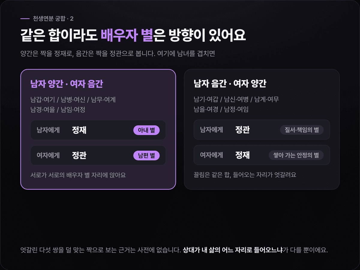 남자 양간·여자 음간이면 남자에게 정재(아내 별), 여자에게 정관(남편 별)이 되고, 남자 음간·여자 양간이면 남자에게 정관, 여자에게 정재로 엇갈린다는 것을 좌우로 비교한 다크 카드
