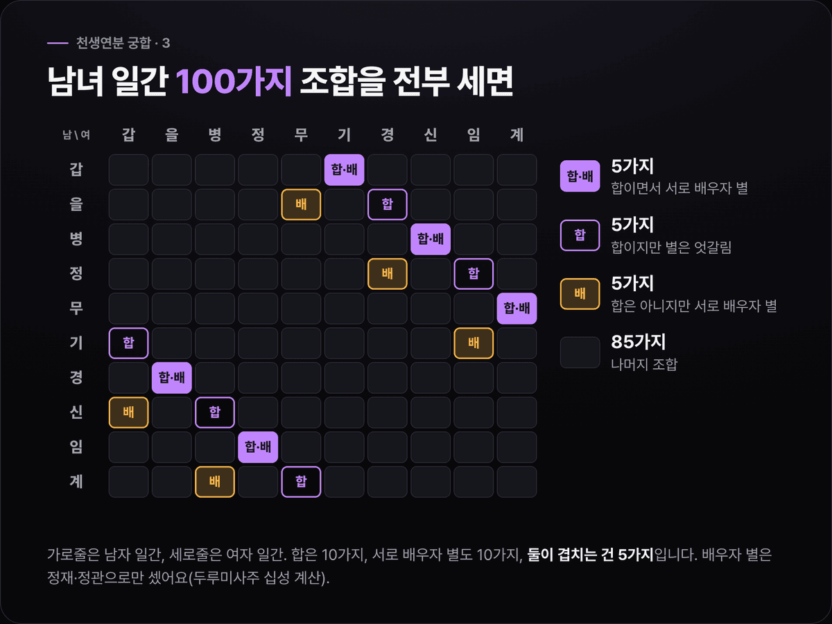 가로 남자 일간, 세로 여자 일간 10×10 격자에서 합이면서 서로 배우자 별인 5칸, 합이지만 별이 엇갈리는 5칸, 합은 아니지만 서로 배우자 별인 5칸, 나머지 85칸을 색으로 구분한 다크 카드