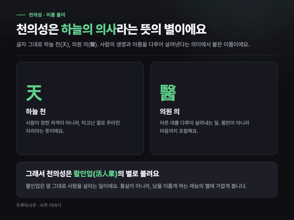 천의성 이름 풀이 도표 — 하늘 천(天)과 의원 의(醫) 두 글자를 나란히 놓고 '하늘의 의사'라는 뜻과 활인업의 별이라는 설명을 정리한 이미지