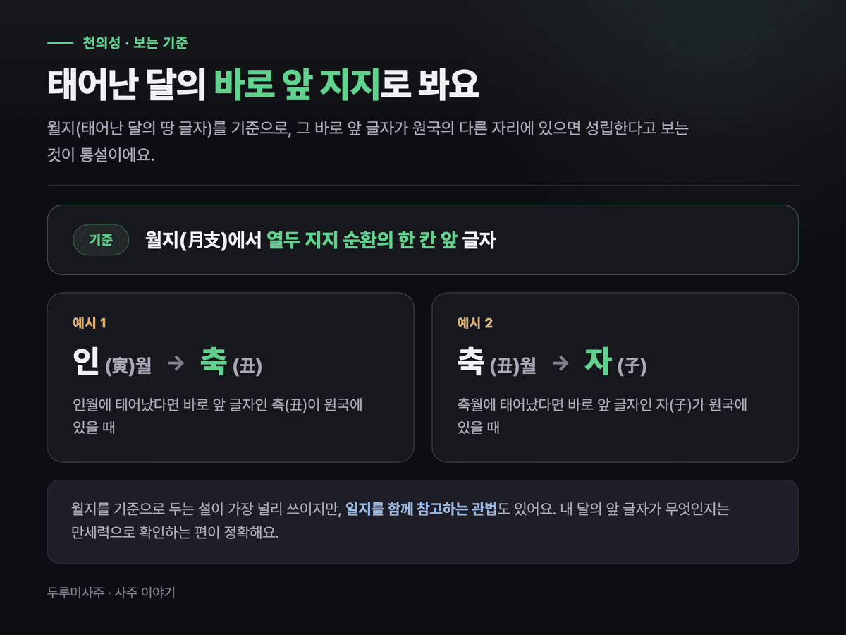 천의성 성립 조건 도표 — 월지에서 열두 지지 순환의 한 칸 앞 글자를 찾는 기준과 인(寅)월→축(丑), 축(丑)월→자(子) 두 가지 예시를 정리한 이미지