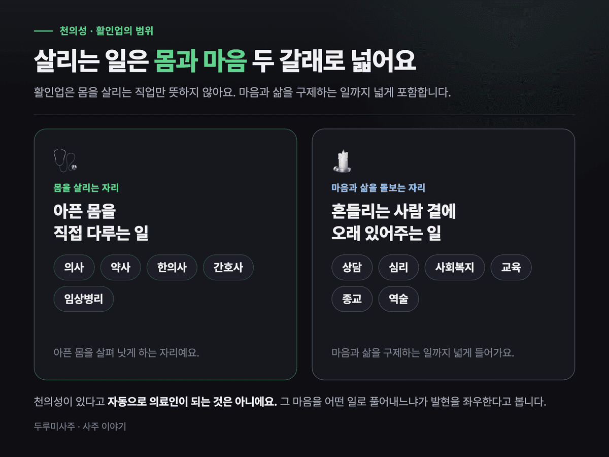 활인업의 범위를 두 갈래로 나눈 이미지 — 몸을 살리는 자리(의사·약사·한의사·간호사·임상병리)와 마음과 삶을 돌보는 자리(상담·심리·사회복지·교육·종교·역술)를 나란히 비교