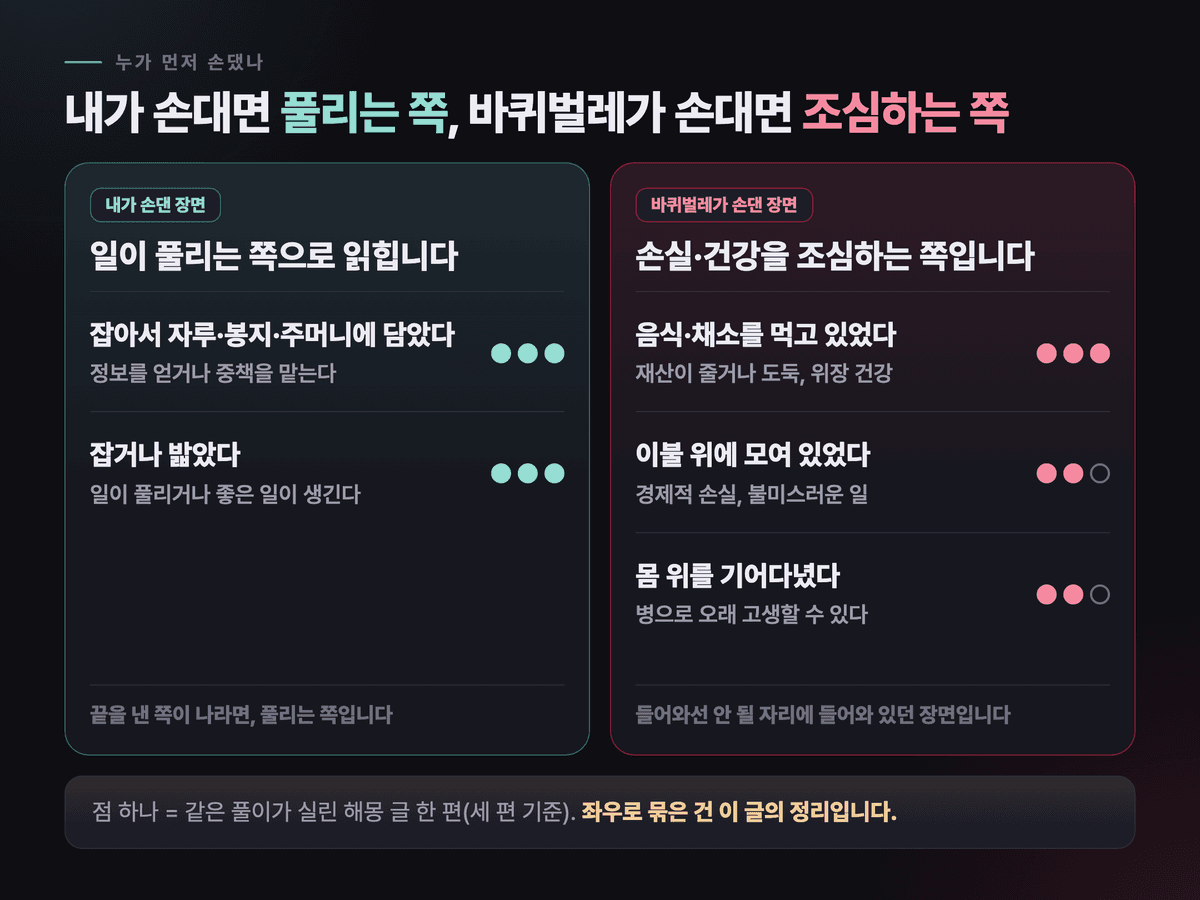 내가 손댄 장면과 바퀴벌레가 손댄 장면을 좌우로 나누고 장면마다 세 편 중 몇 편에 같은 풀이가 실렸는지 점으로 표시한 도식