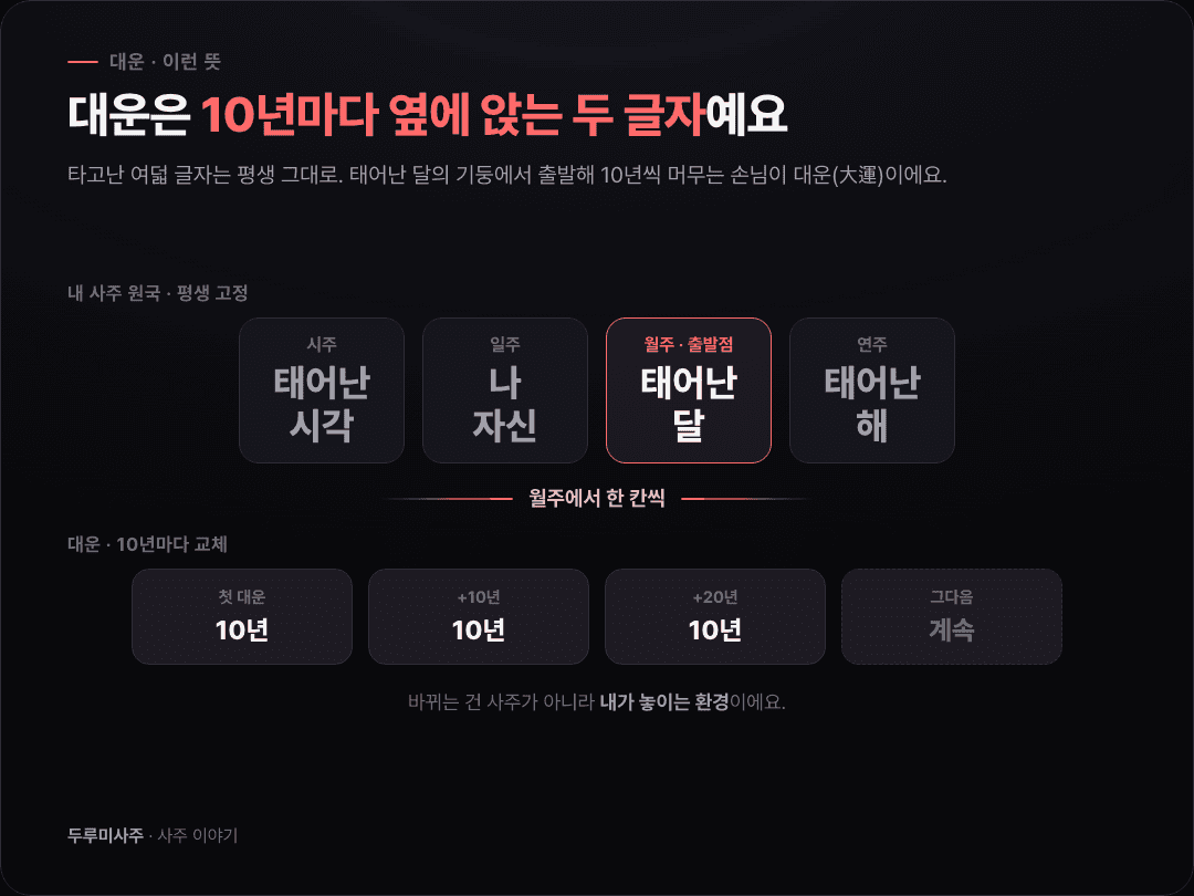 타고난 사주 원국 여덟 글자는 고정된 채, 월주에서 출발한 대운 두 글자가 10년마다 옆자리에 새로 들어오는 구조를 보여주는 도식