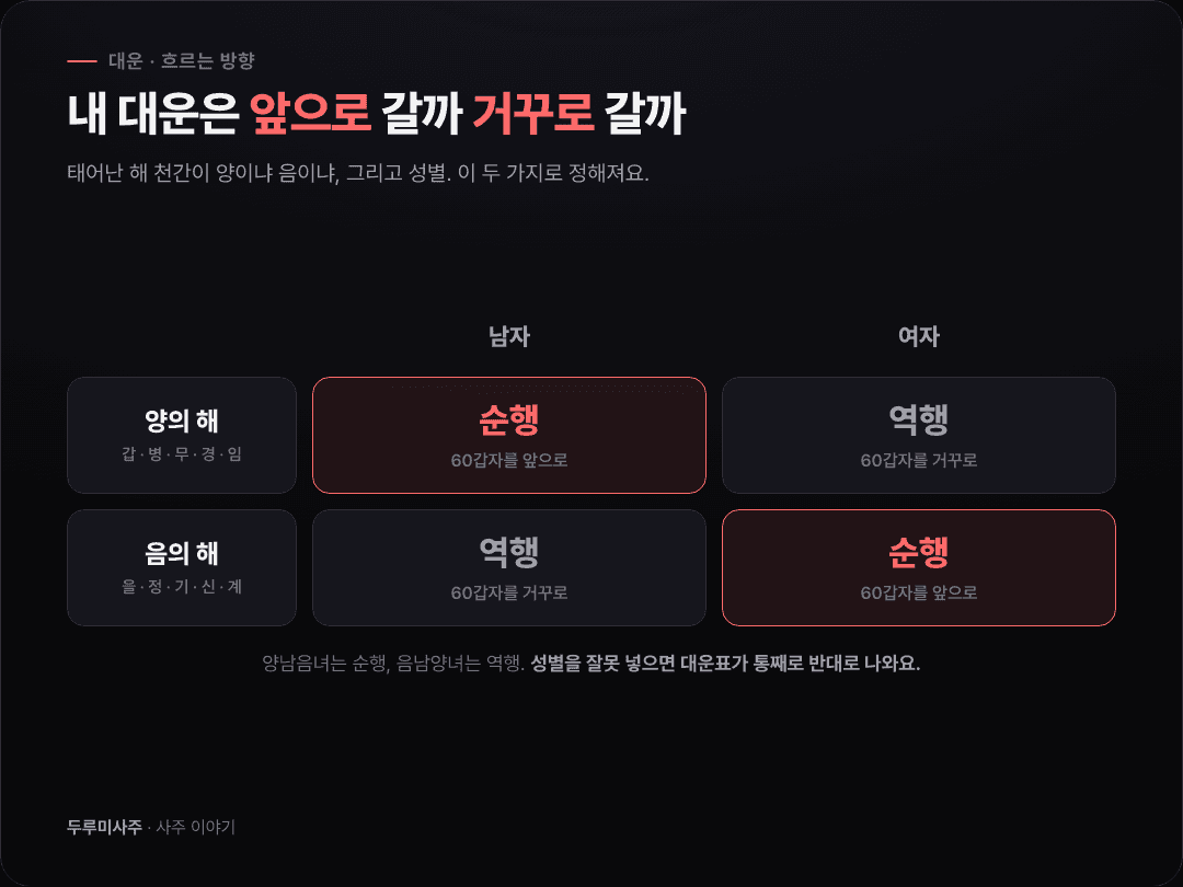 연간의 양·음과 성별을 조합해 대운의 순행·역행을 판정하는 2×2 표 — 양남음녀는 순행, 음남양녀는 역행