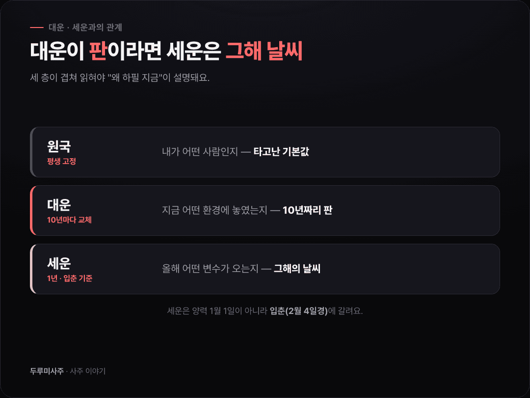 사주 원국·대운·세운의 세 층위를 비교한 도식 — 원국은 평생 고정, 대운은 10년 단위 환경, 세운은 입춘 기준 1년 단위 변수