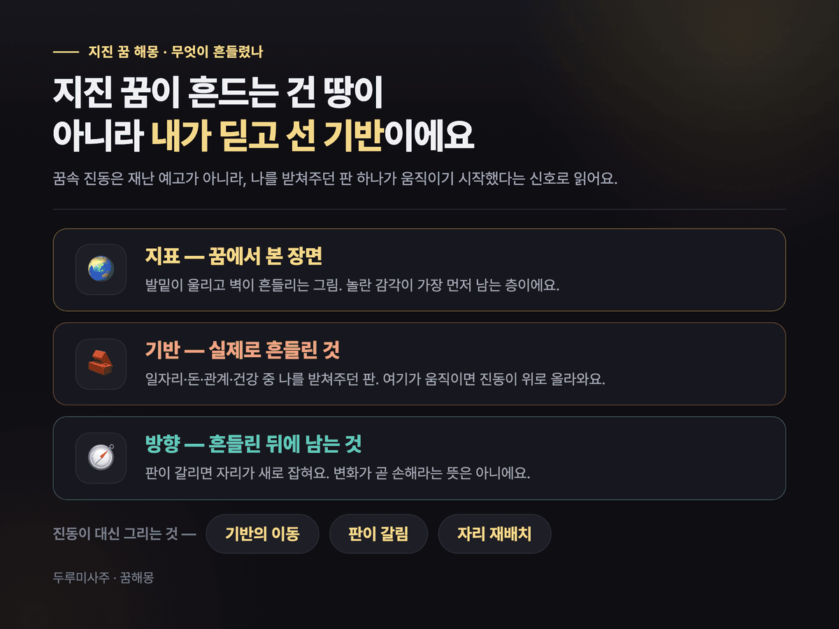 지표·기반·방향 세 층을 위아래로 쌓아 보여주는 도표 — 꿈에서 본 진동(지표) 아래에 일·돈·관계·건강이라는 기반이 있고, 그 판이 움직이면 자리가 새로 잡힌다는 지진 꿈의 구조