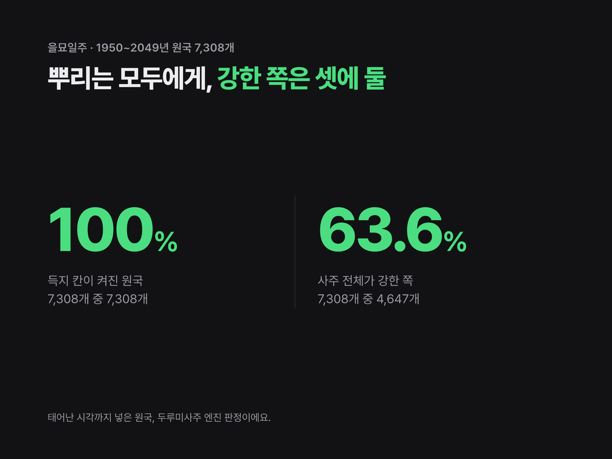 1950년부터 2049년까지 을묘일 원국 7,308개 가운데 득지는 100퍼센트 켜지지만 사주 전체가 강한 쪽으로 판정된 것은 63.6퍼센트라는 두 숫자를 나란히 보여 주는 미니멀 다크 카드