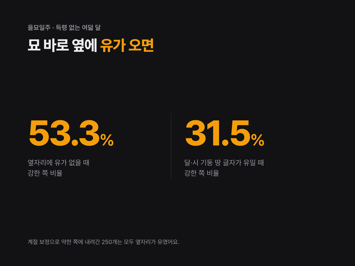득령을 못 얻은 달에 태어난 을묘일주 가운데 일지 묘 바로 옆에 유가 없으면 53.3퍼센트, 달·시 기둥 땅 글자가 유이면 31.5퍼센트가 강한 쪽이라는 두 숫자를 보여 주는 미니멀 다크 카드