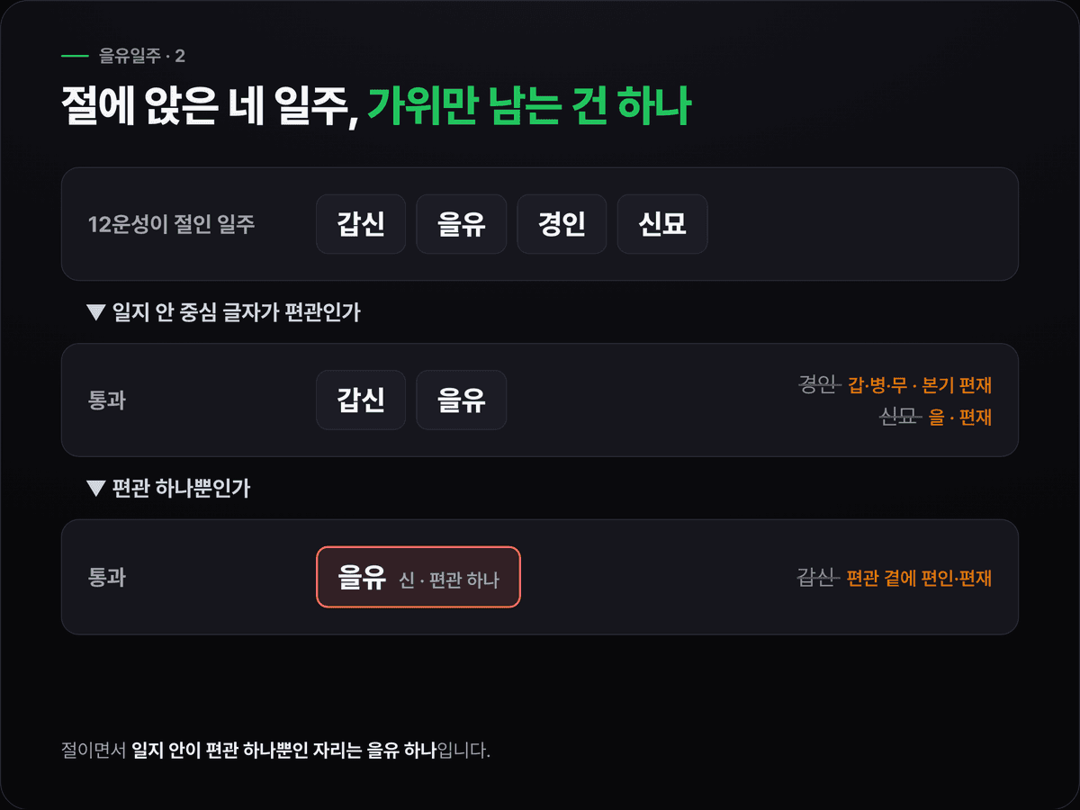 12운성이 절인 일주 넷 갑신·을유·경인·신묘를 일지 안 글자로 걸러, 경인과 신묘는 편재가 중심이라 빠지고 갑신과 을유가 남는 과정을 보여 주는 도식