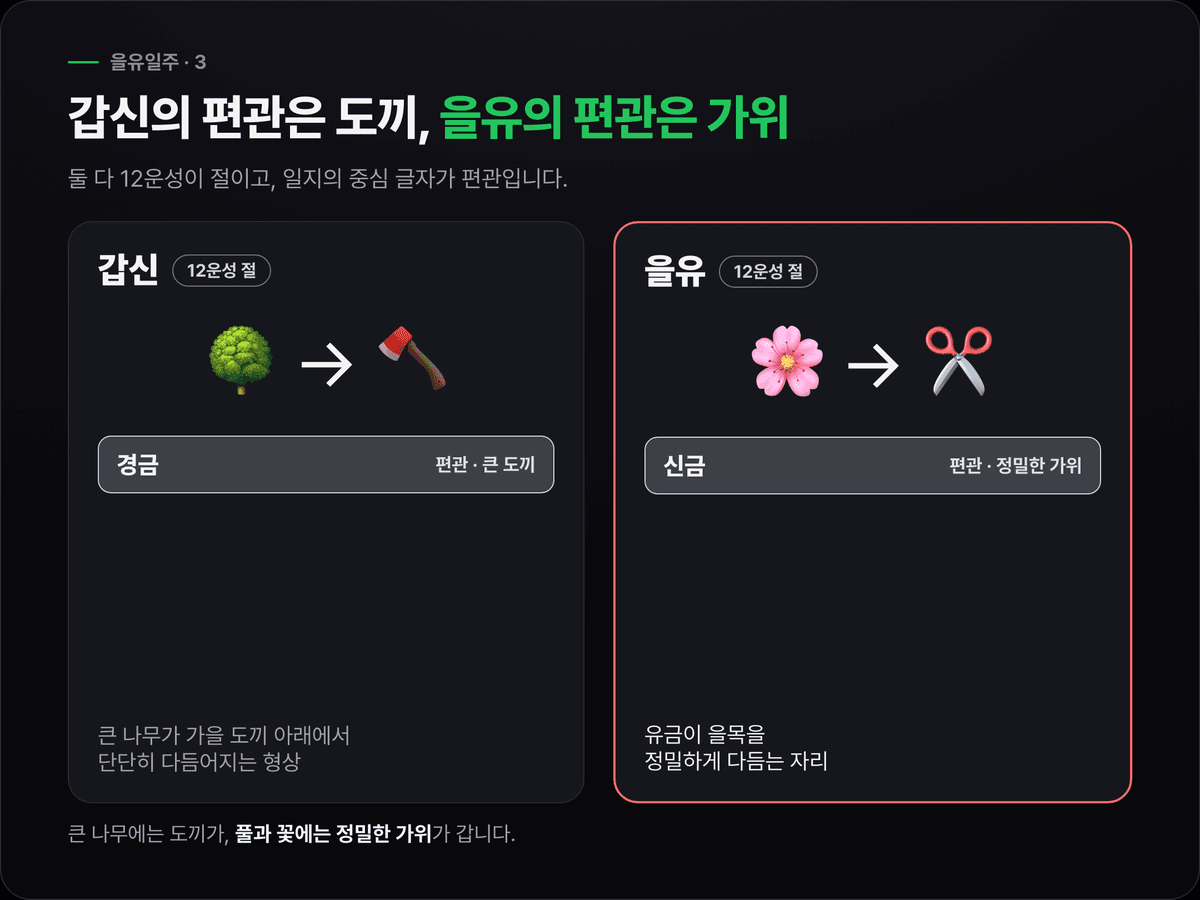 갑신은 큰 나무와 도끼(경금), 을유는 꽃과 가위(신금)로, 같은 편관의 서로 다른 결을 나란히 비교한 도식
