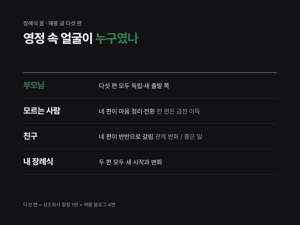 부모님·모르는 사람·친구·내 장례식 네 장면에서 해몽 글 다섯 편 가운데 몇 편이 어떤 풀이를 적었는지 정리한 목록 카드