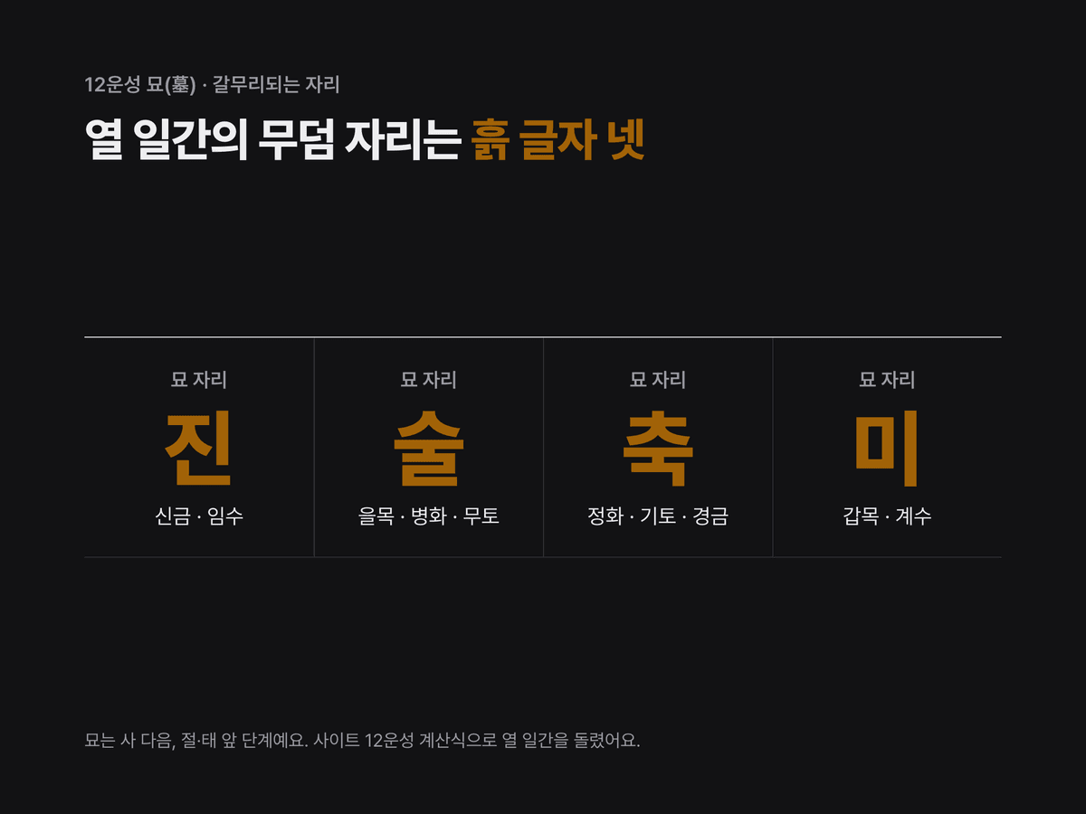 열 일간의 12운성 묘 자리가 진·술·축·미 네 흙 글자로 나뉘어 모이는 모습을 네 칸으로 정리한 카드
