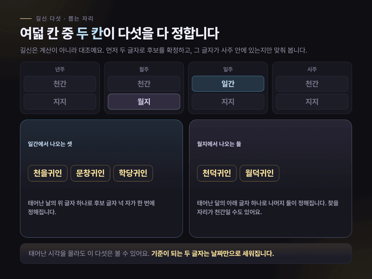 여덟 글자 중 일간과 월지 두 칸만 표시하고, 일간에서 천을·문창·학당 세 갈래가, 월지에서 천덕·월덕 두 갈래가 뻗어 나가는 구조 도표
