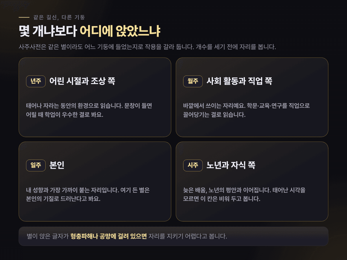 같은 길신이라도 년주·월주·일주·시주 어느 기둥에 앉았는지에 따라 작용이 갈린다는 것을 네 칸으로 정리한 도표