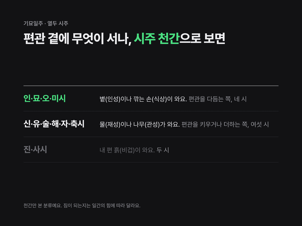 기묘일주의 열두 시주를 편관을 다듬는 시(인·묘·오·미시, 인성과 식상), 편관을 키우거나 더하는 시(신·유·술·해·자·축시, 재성과 관성), 내 편 흙이 오는 시(진·사시, 비겁)로 나눈 미니멀 목록 카드