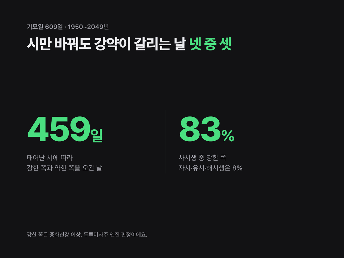 1950년부터 2049년까지 기묘일 609일 중 459일은 태어난 시만 바꿔도 강약 판정이 강한 쪽과 약한 쪽을 오간다는 큰 숫자 카드, 사시생은 83퍼센트가 강한 쪽, 자시·유시·해시생은 8퍼센트