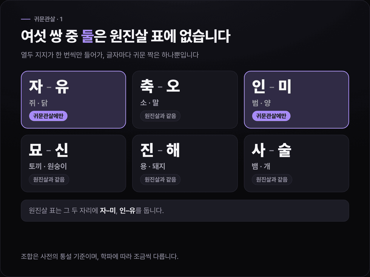 귀문관살 여섯 쌍을 카드로 늘어놓고 축오·묘신·진해·사술 넷에는 원진과 같음, 자유·인미 둘에는 귀문에만 있음 표시를 붙인 도식