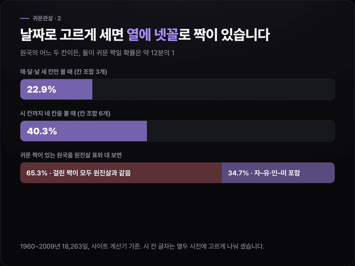 세 칸만 볼 때 22.9%, 네 칸을 볼 때 40.3%로 귀문 짝이 있는 비율이 늘어나는 막대와, 귀문 짝이 있는 원국 중 65.3%는 그 짝이 모두 원진과 겹친다는 수치를 함께 보여 주는 도식