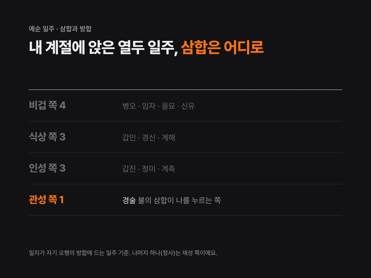 일지가 자기 오행의 계절 방합에 드는 열두 일주를 일지 삼합이 향하는 십성 무리별로 나누고, 관성 쪽에는 경술 하나만 남는 것을 보여 주는 도식