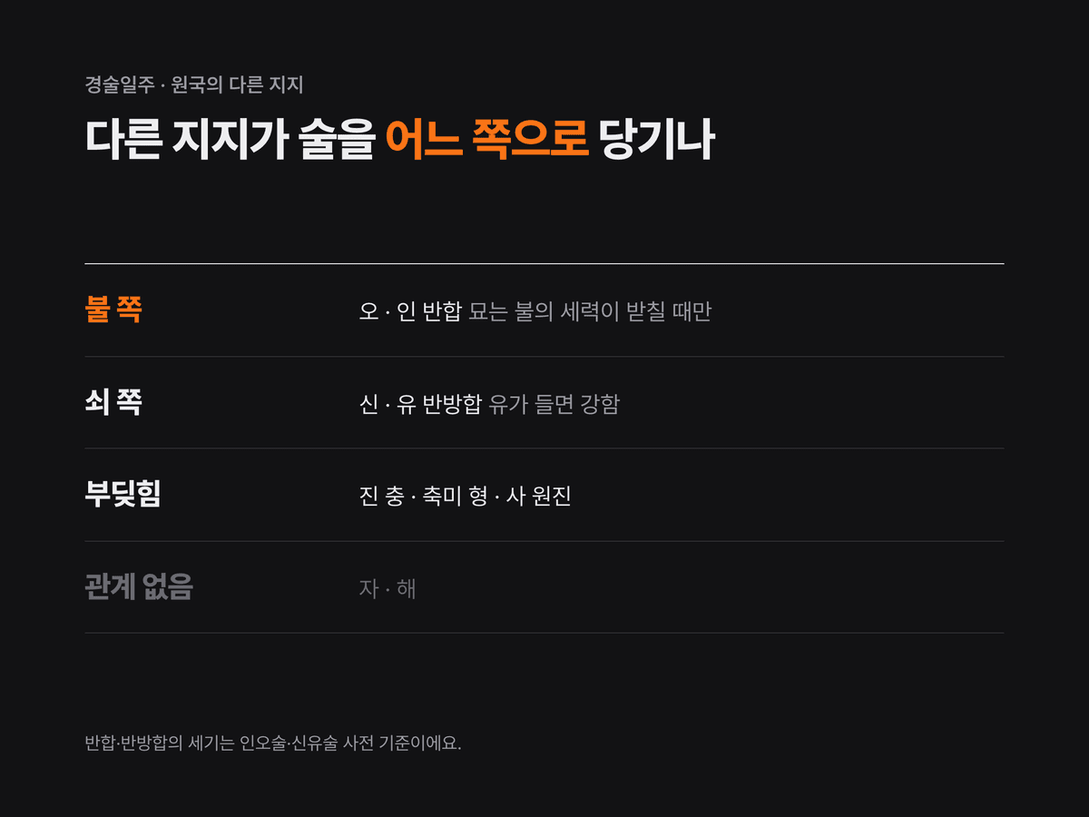 일지 술과 원국의 다른 지지의 관계를 불 쪽(오·인, 묘는 조건부), 쇠 쪽(신·유), 부딪힘(진 충·축미 형·사 원진), 관계 없음(자·해) 네 줄로 나눈 도식