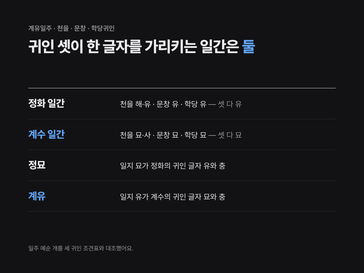열 천간 가운데 천을·문창·학당귀인 셋이 한 글자에 겹치는 일간은 정화(유)와 계수(묘) 둘이고, 그 글자가 일지와 충하는 일주는 정묘와 계유라는 것을 보여 주는 도식