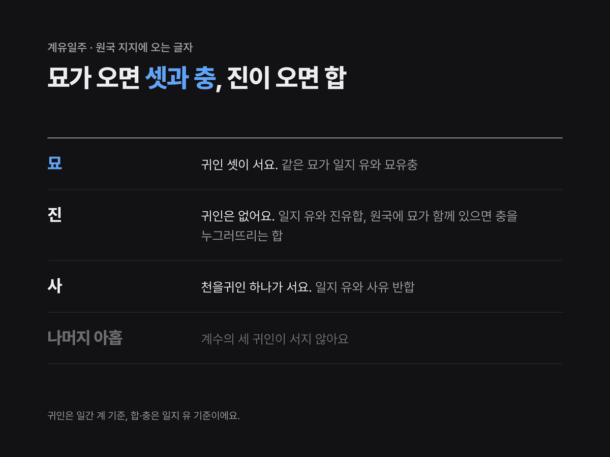 계유일주 원국에 묘가 오면 귀인 셋과 묘유충, 진이 오면 진유합, 사가 오면 천을귀인과 사유 반합이 걸리고 나머지 아홉 글자에는 계수의 세 귀인이 서지 않음을 보여 주는 도식