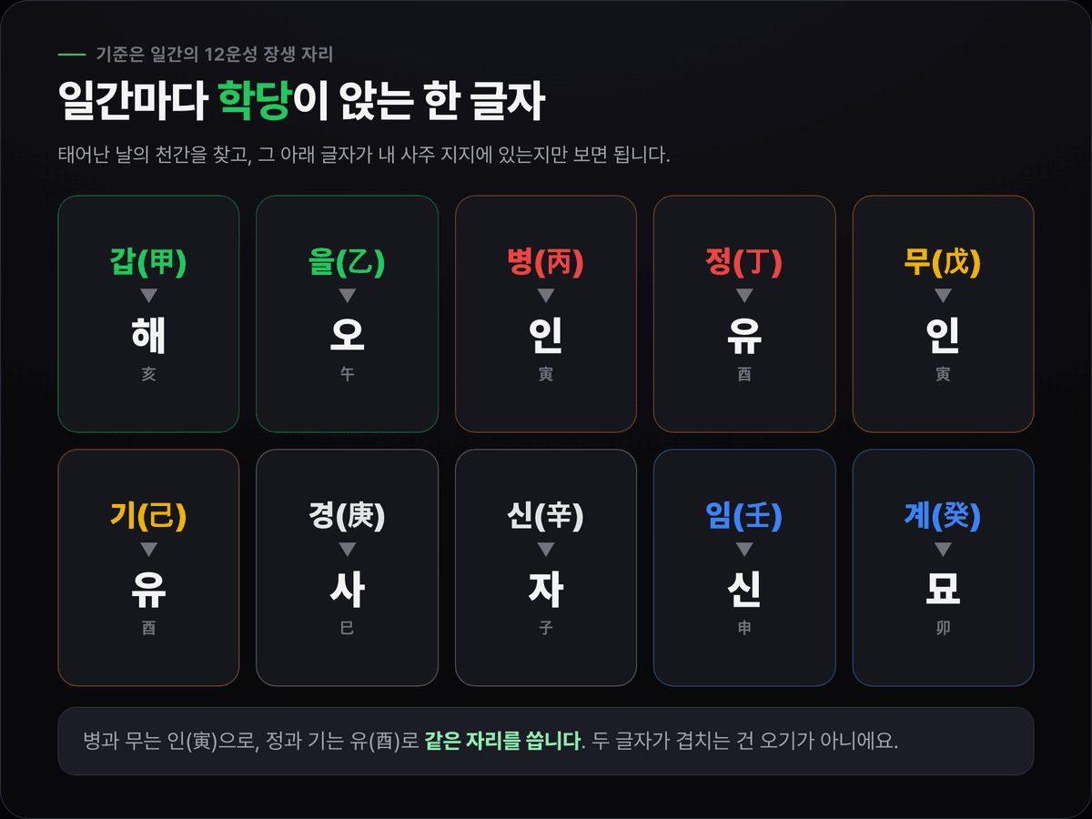 일간별 학당귀인 조견표 — 갑은 해, 을은 오, 병과 무는 인, 정과 기는 유, 경은 사, 신은 자, 임은 신, 계는 묘가 학당이 되는 지지임을 오행색으로 정리한 표