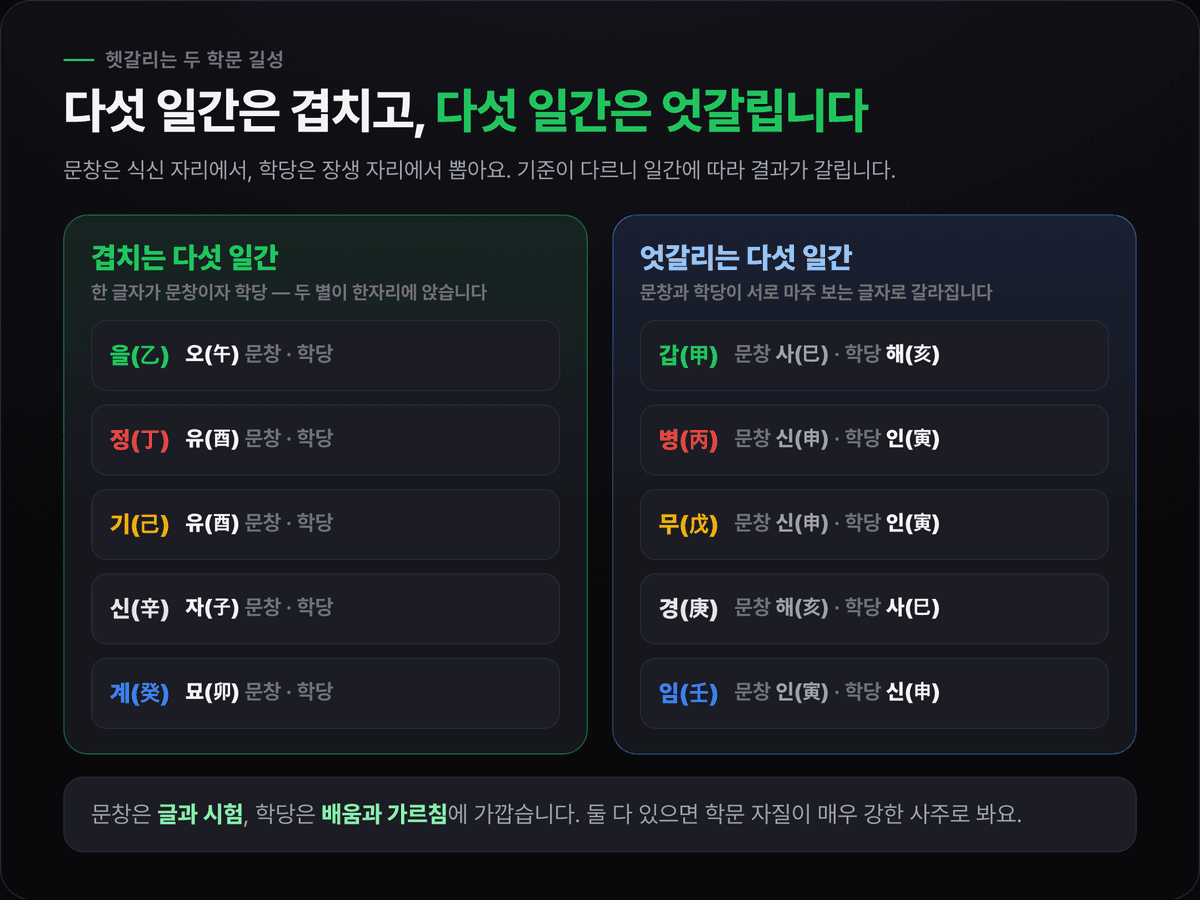 문창귀인과 학당귀인 비교 — 을·정·기·신·계 일간은 두 별이 같은 글자에 앉고, 갑·병·무·경·임 일간은 문창과 학당이 서로 다른 글자로 갈라지는 것을 정리한 카드