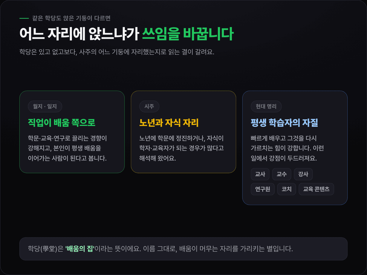 학당귀인이 앉은 기둥별 해석 — 월지·일지는 직업이 학문·교육·연구로 기울고, 시주는 노년과 자식 자리로 읽으며, 현대 명리는 평생 학습자의 자질로 옮겨 읽는다는 설명 카드