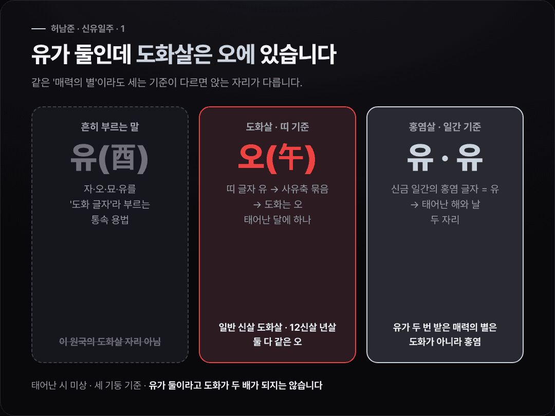 흔히 도화 글자로 부르는 유, 띠 기준으로 실제 도화살이 앉는 달의 오, 일간 기준으로 홍염살이 붙는 해·날의 두 유를 세 칸으로 나눠 비교한 도식