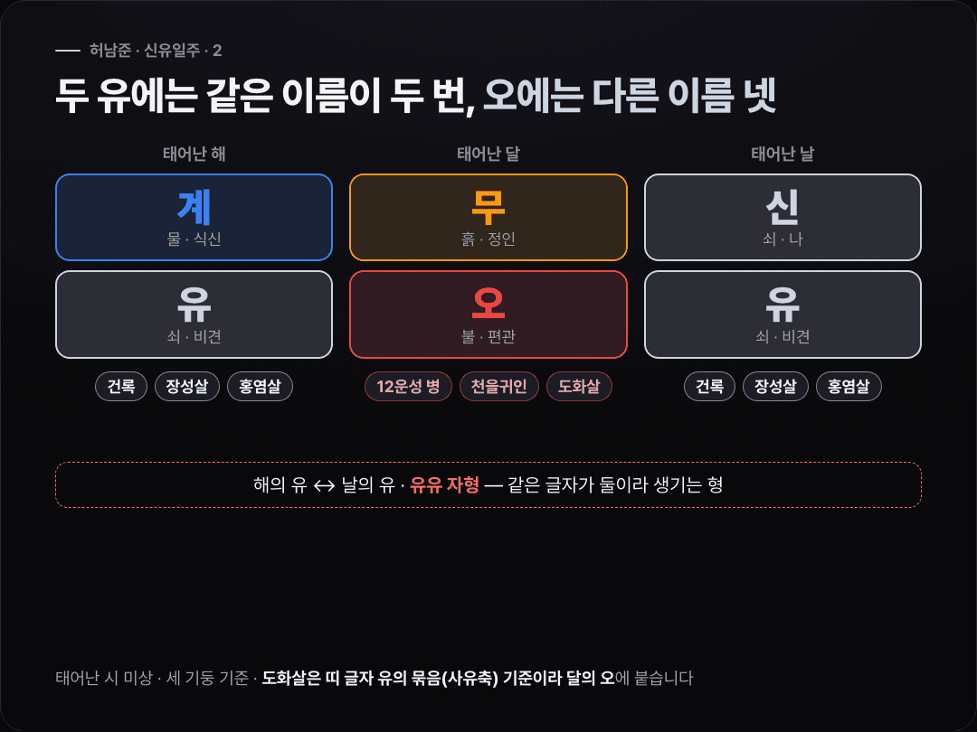 허남준 세 기둥 여섯 글자 도식 — 해와 날의 유에는 건록·장성살·홍염살이 두 번씩 붙고 두 유 사이에 유유 자형이 표시되며, 달의 오에는 편관·병·천을귀인·도화살이 모여 있다