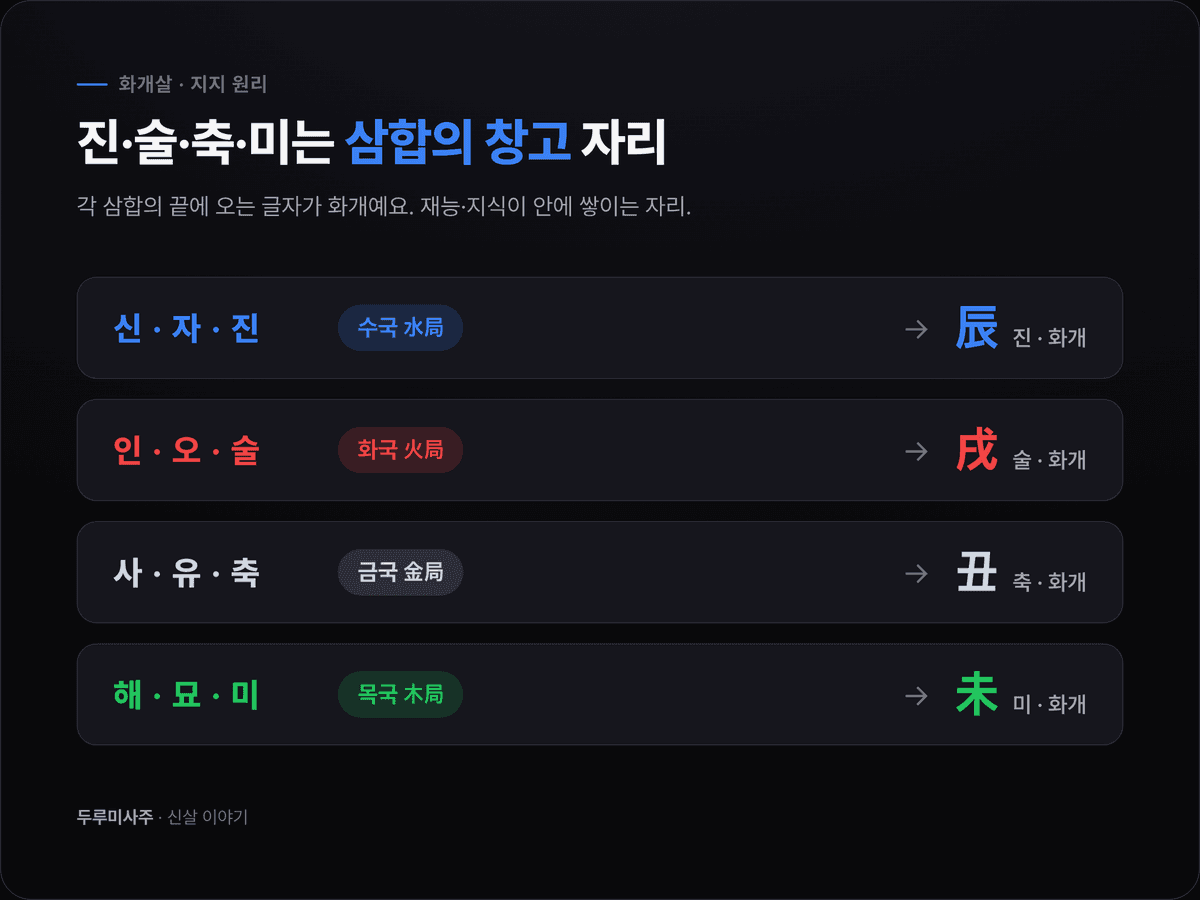 진(辰)·술(戌)·축(丑)·미(未) 네 글자가 각각 삼합의 끝 창고 자리에 놓인 것을 보여주는 도표 — 화개살의 지지 원리 시각화