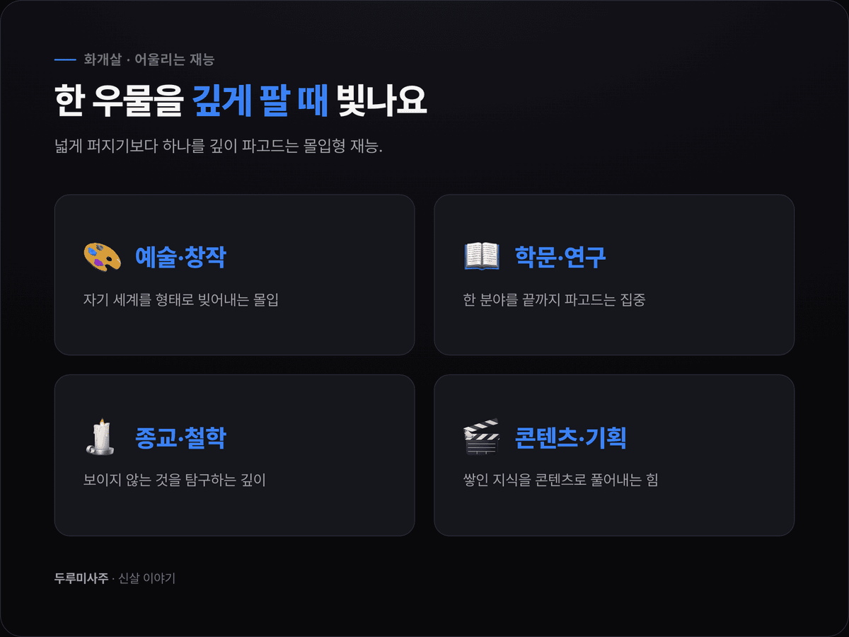 예술·학문·종교·창작 아이콘이 하나의 깊은 우물처럼 아래로 쌓이는 이미지 — 화개살의 재능과 어울리는 직업 시각화