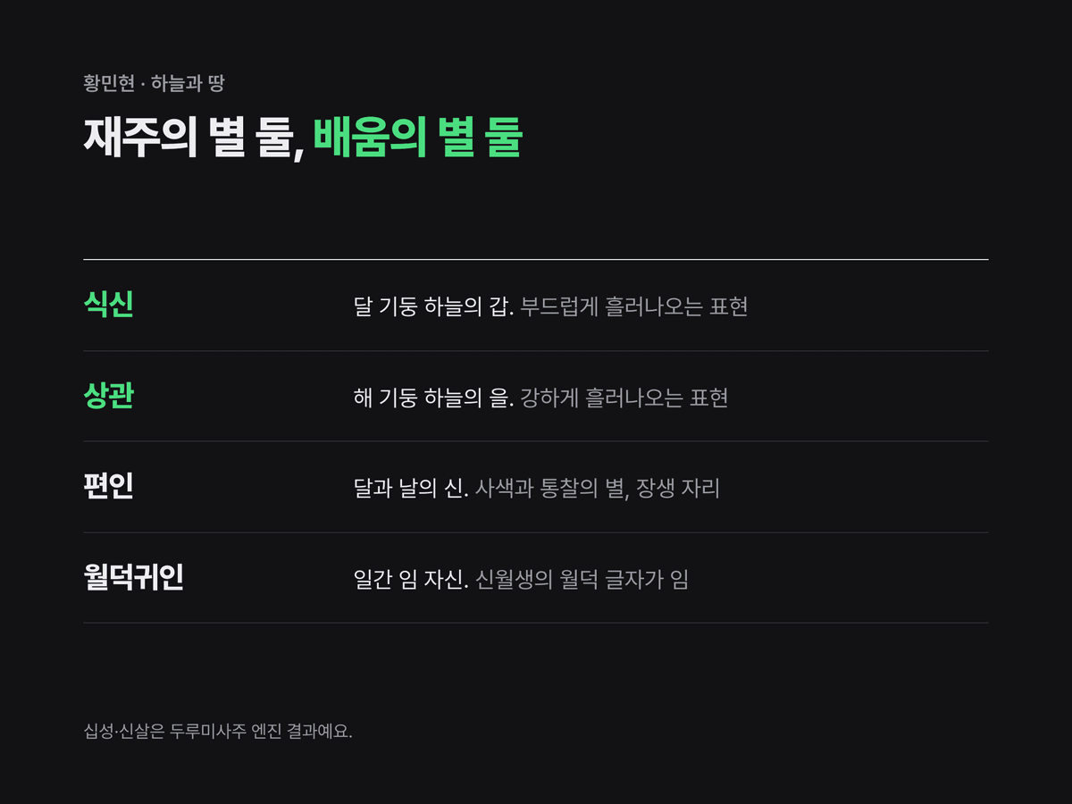 황민현 원국 하늘의 식신 갑과 상관 을, 땅의 편인 신 두 칸, 일간 임에 걸린 월덕귀인을 네 줄 목록으로 정리한 미니멀 다크 카드