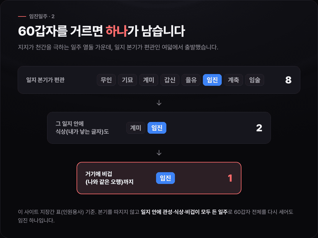 일지 본기가 편관인 일주 8개에서 식상을 함께 품은 계미·임진 2개, 다시 비겁까지 품은 임진 1개로 좁혀지는 60갑자 거름 도식