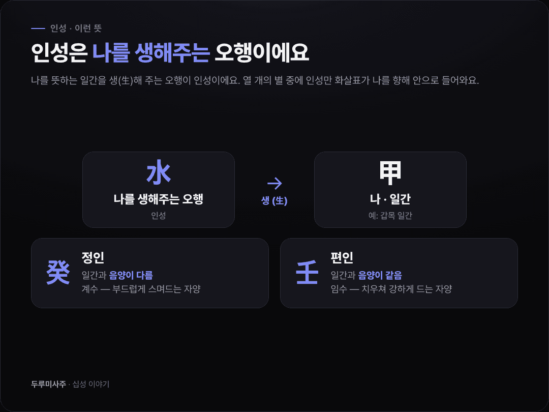 일간을 생해주는 오행이 안쪽으로 들어오는 화살표 도식과, 음양이 다르면 정인·음양이 같으면 편인으로 갈라지는 조건을 보여주는 다크 카드