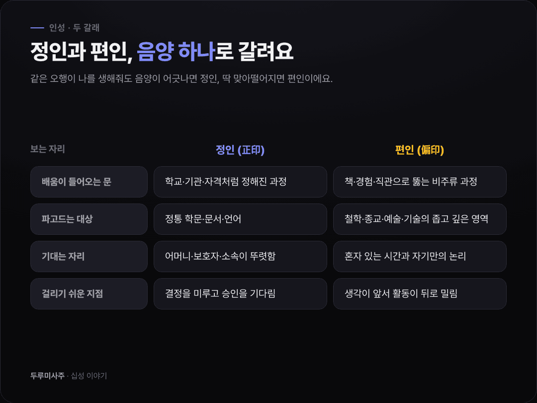 정인과 편인을 배움이 들어오는 문·파고드는 대상·기대는 자리·걸리기 쉬운 지점 네 축으로 나란히 비교한 다크 대비표 카드